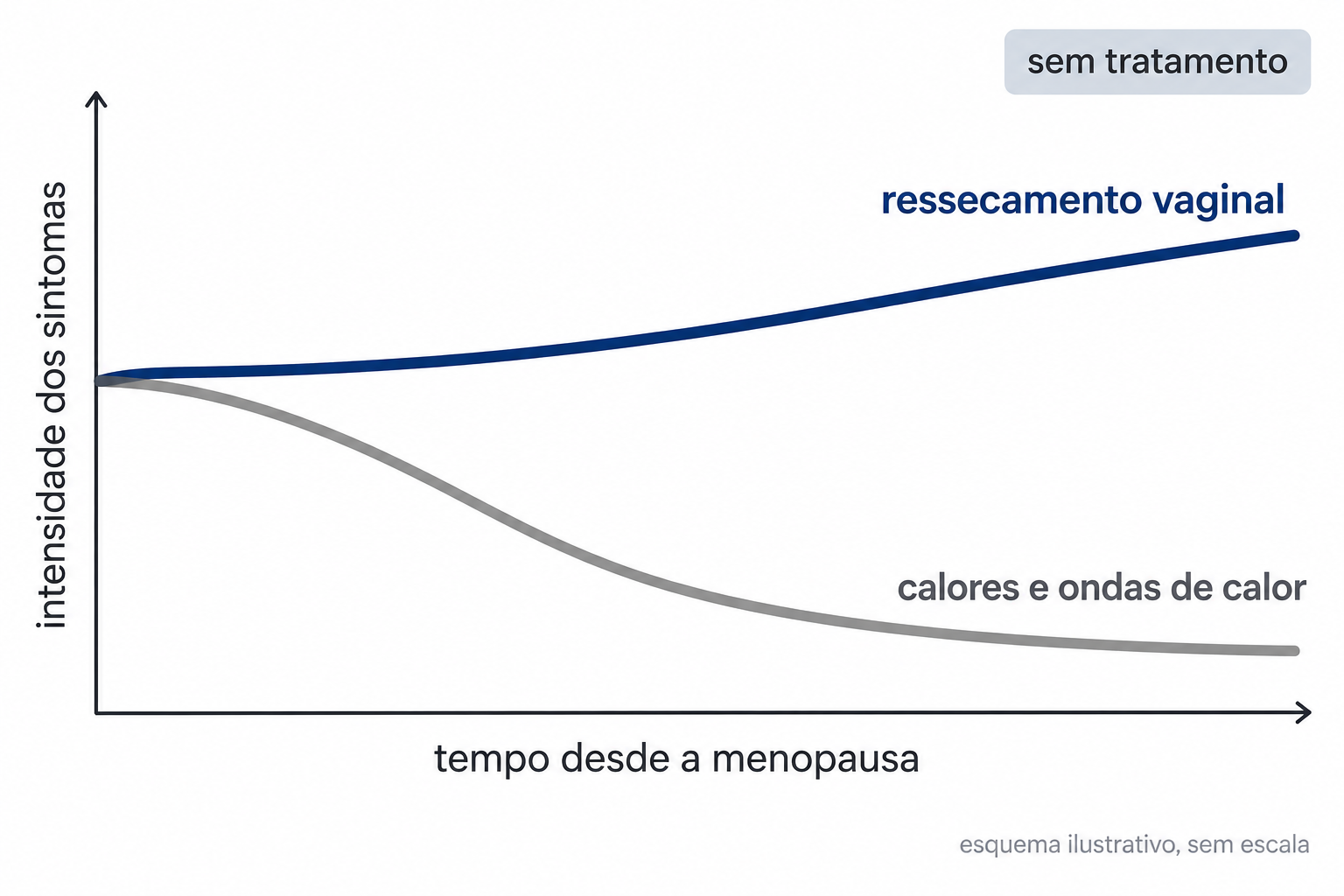 Gráfico comparando calores, que diminuem com o tempo, e ressecamento vaginal, que tende a persistir sem tratamento