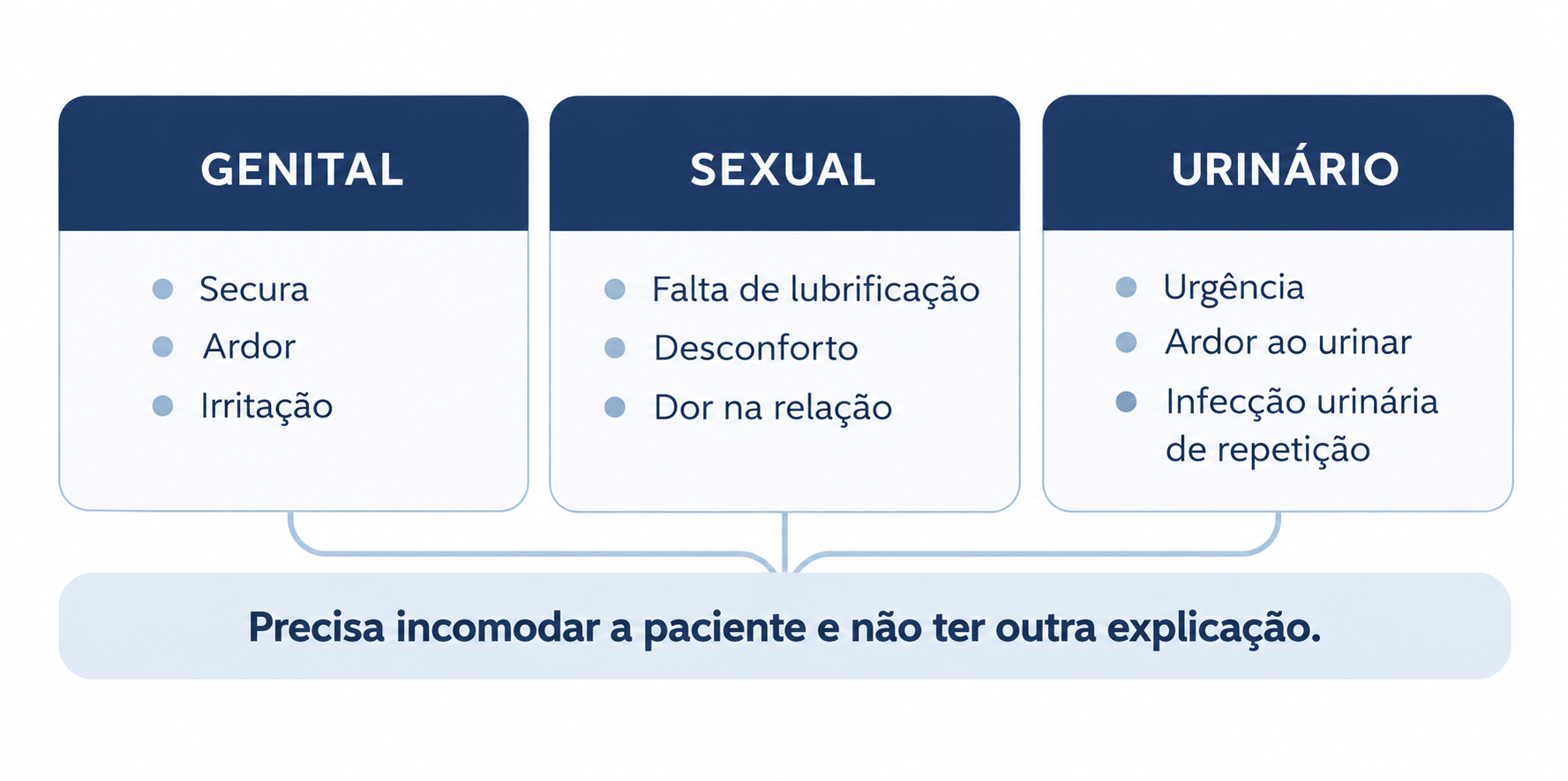 Diagrama dos três domínios da síndrome geniturinária da menopausa: genital, sexual e urinário, com a condição de incomodar a paciente e não ter outra explicação